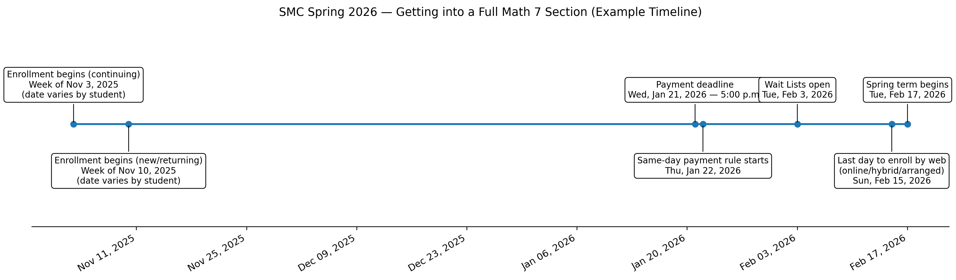 SMC Spring 2026 timeline for getting into a full Math 7 section, showing key dates